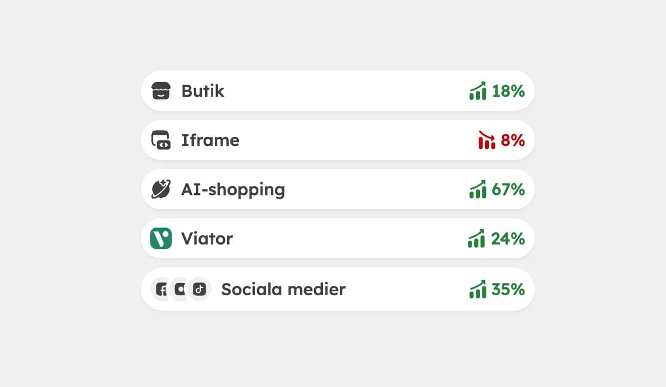 Statistik över: Butik +18%, Iframe -8%, AI-shopping +67%, Viator +24%, Sociala medier +35%
